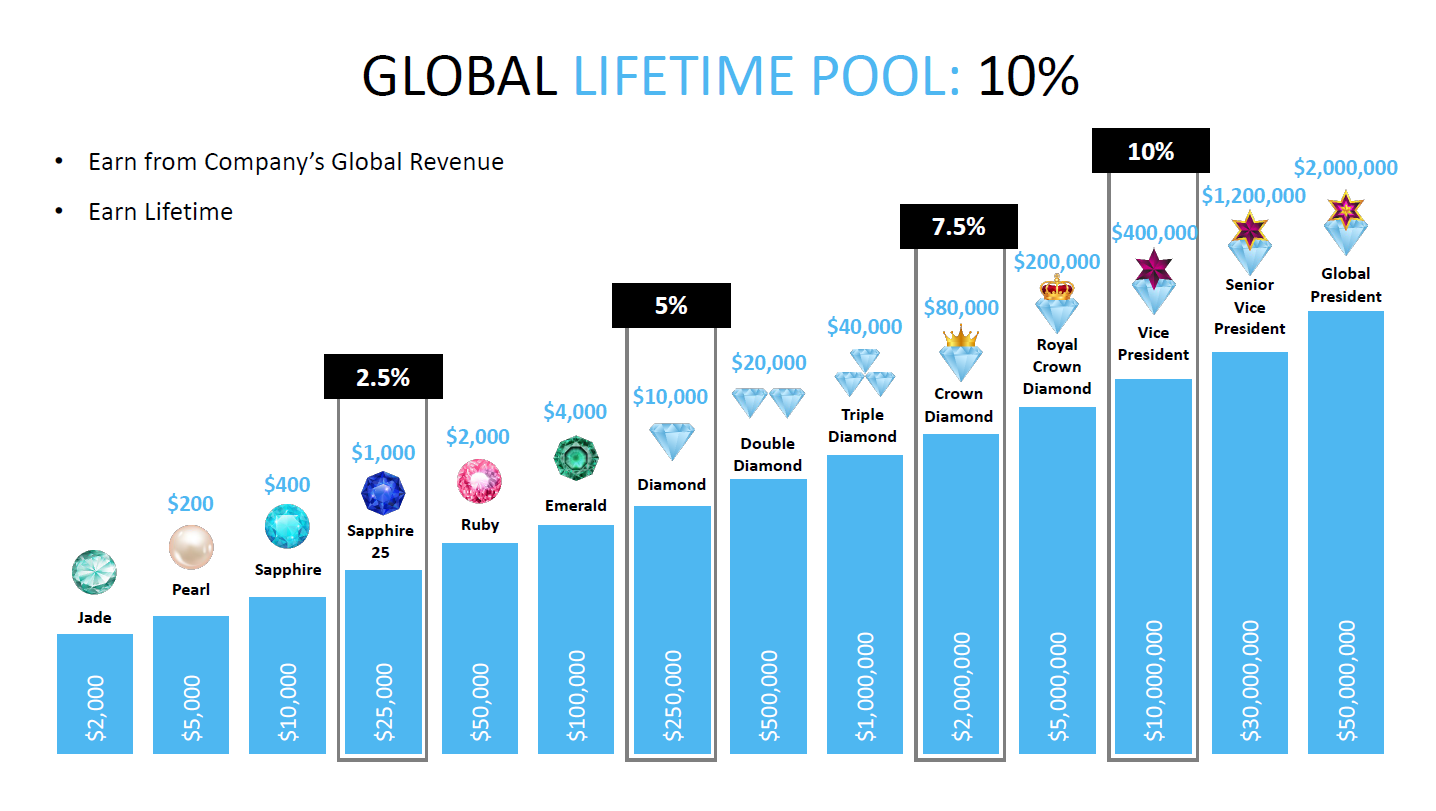 Global Lifetime Pool